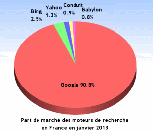 Part de marché des moteurs de recherche Internet en janvier 2013 en France