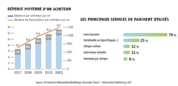 Statistiques de l'volution du commerce en ligne en France.