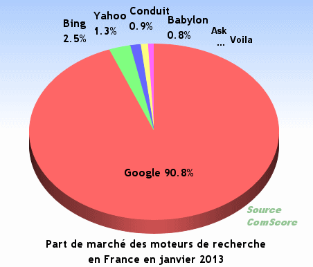 Part d'audience des moteurs de recherche en France