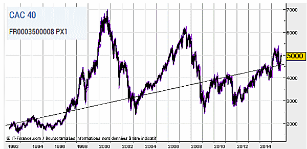 Evolution des marchs financiers sur les 20 dernires annes