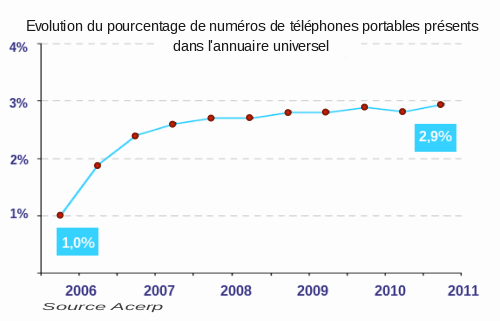 Evolution du nombre de numéros de téléphones portables inscrits dans l'annuaire universel