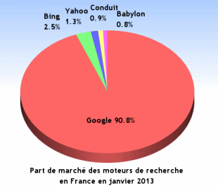 Part de march des moteurs de recherche Internet en janvier 2013 en France