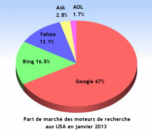 Part de march des moteurs de recherche Internet en janvier 2013 aux USA