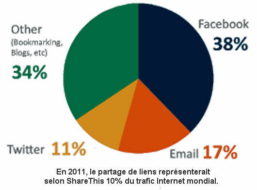 Le partage de liens par les rseaux sociaux en 2011 selon ShareThis