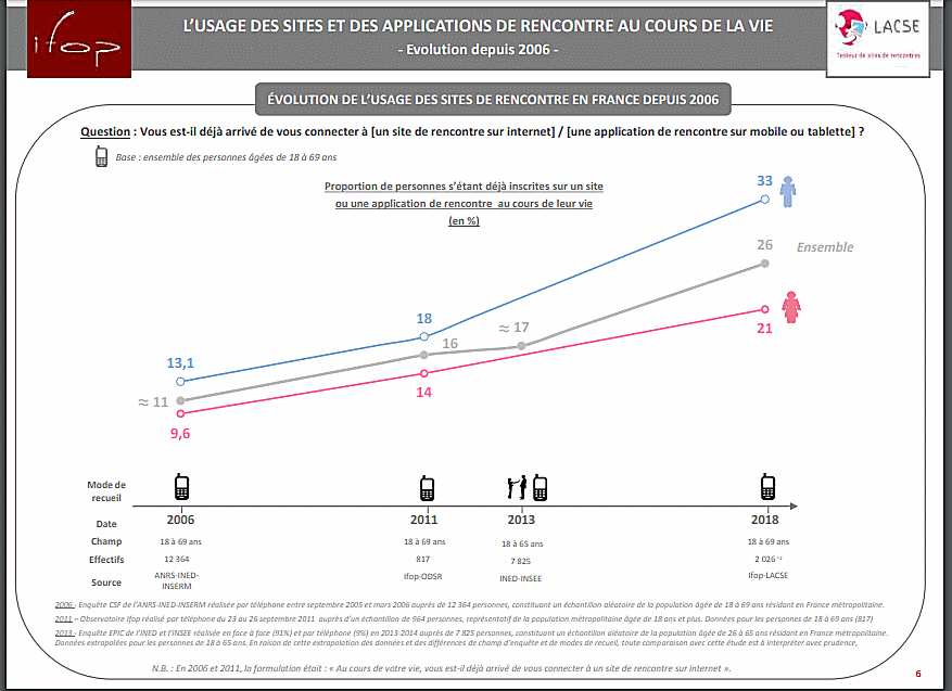 Grande tude Ifop sur les rencontres en ligne